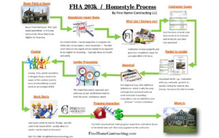 Flowchart detailing the FHA 203k / Homestyle Process by Fine Home Contracting LLC, from finding a house to moving in.