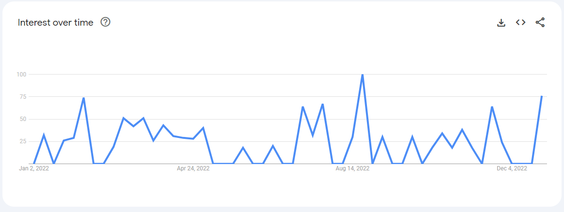 Popularity of search term 203k for 2022 in google trends