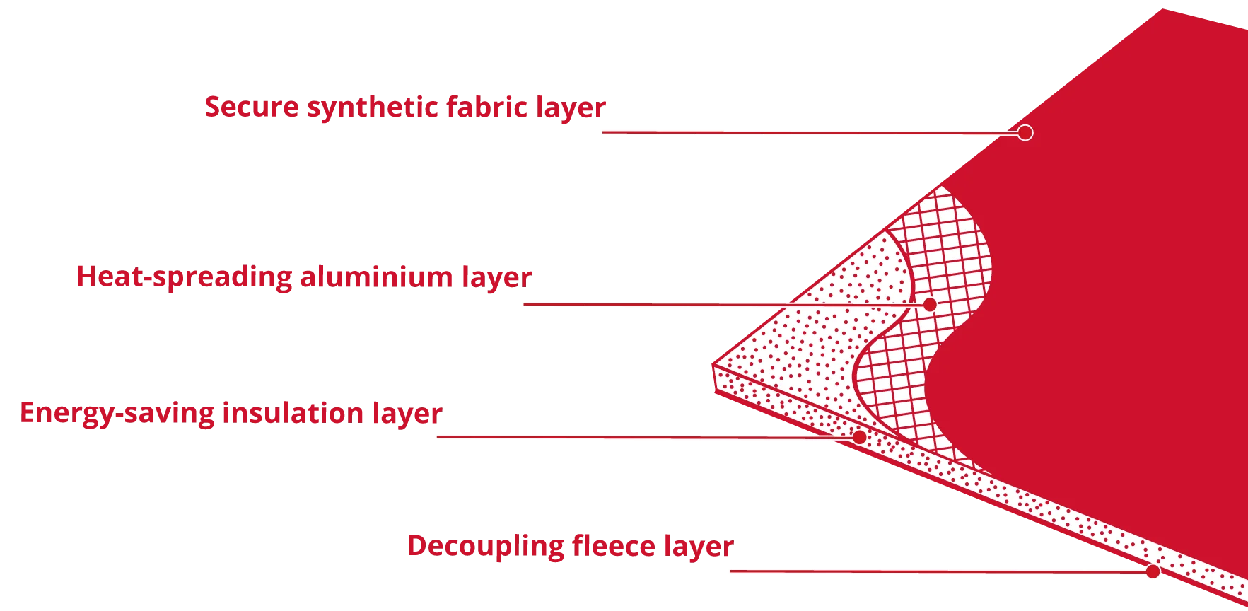 Warmup Ultralight Insulation showing its fabric, heat-spreading, insulation, and decoupling layers
